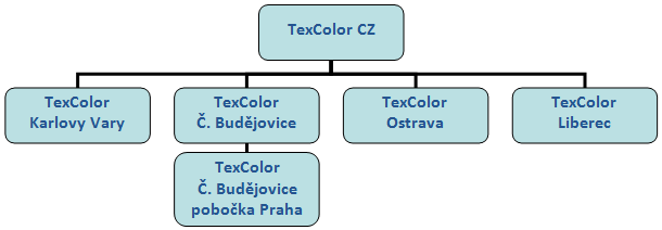 Struktura TexColoru